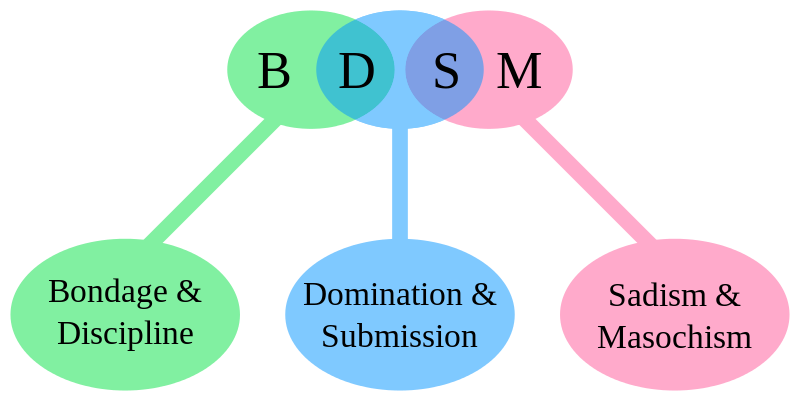 Diagram of the components of the overlapping initialism "BDSM", namely: Bondage and Discipline (BD), Domination and Submission (DS), Sadism and Masochism (SM).