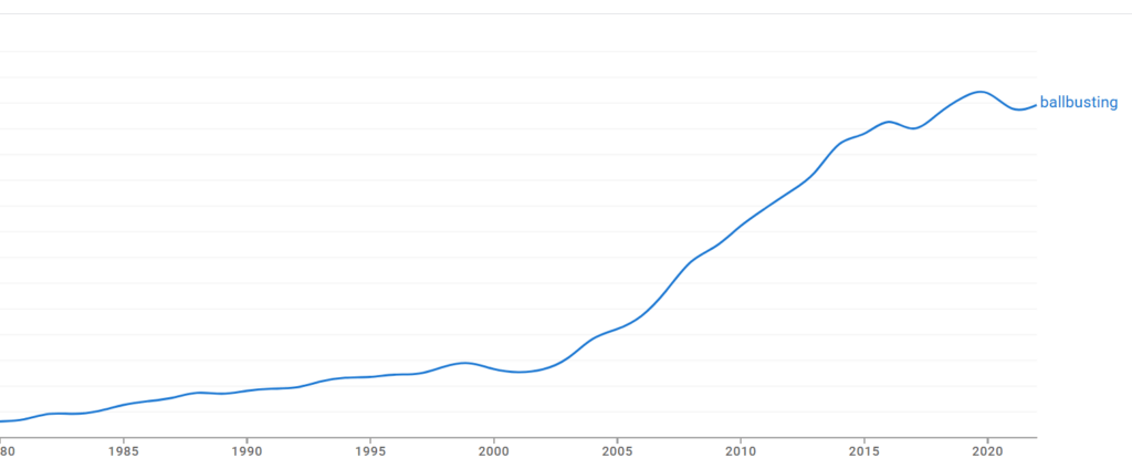 Screenshot of Google Ngram Viewer showing the increase in usage of the term ballbusting from 1980 to 2025.